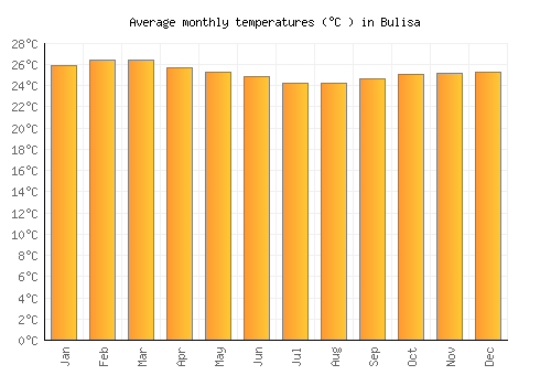 Bulisa average temperature chart (Celsius)