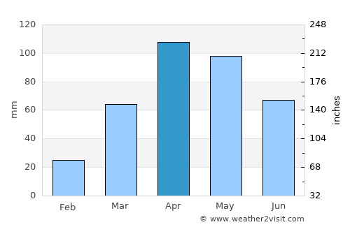 Bulisa average rain in April