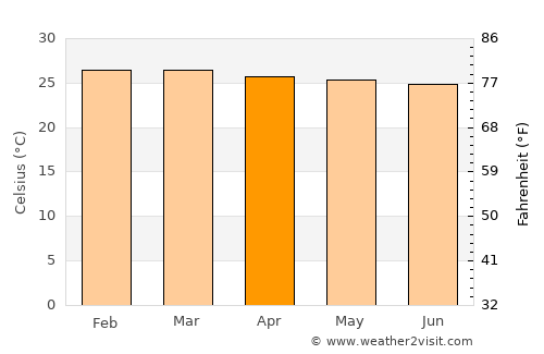 Bulisa average temperature in April