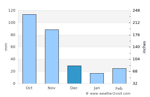 Bulisa average rain in December