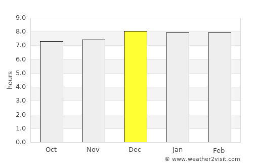 Bulisa average rain in December