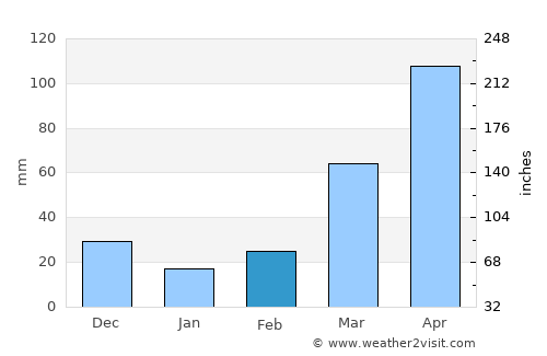 Bulisa average rain in February