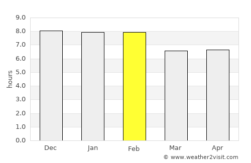 Bulisa average rain in February