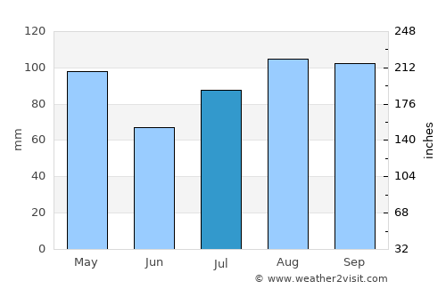 Bulisa average rain in July