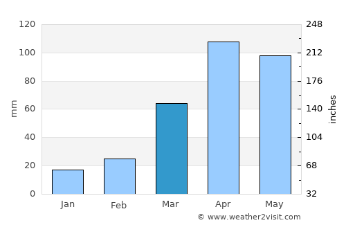 Bulisa average rain in March