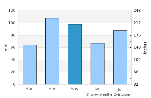 Bulisa average rain in May