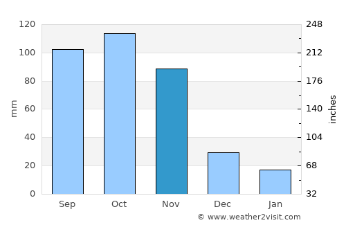 Bulisa average rain in November