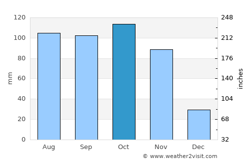 Bulisa average rain in October