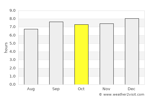 Bulisa average rain in October