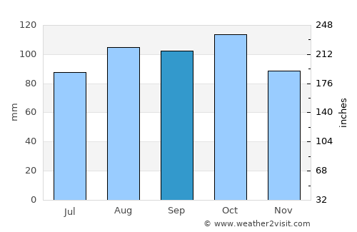 Bulisa average rain in September
