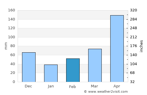 Bull Savanna average rain in February
