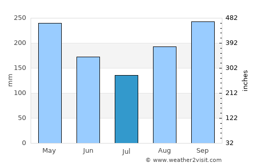 Bull Savanna average rain in July
