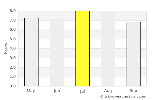 Bull Savanna average rain in July