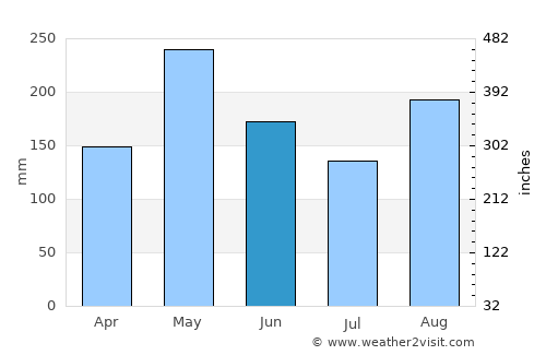 Bull Savanna average rain in June
