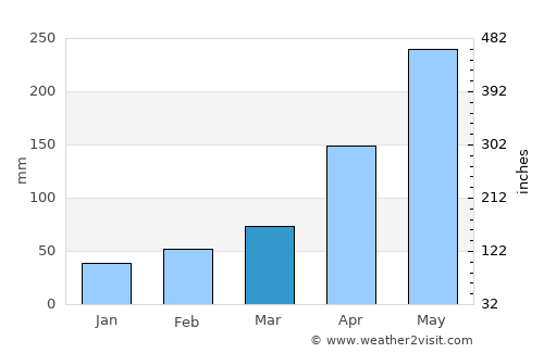 Bull Savanna average rain in March