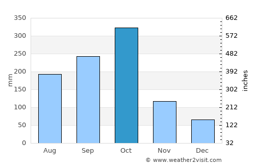 Bull Savanna average rain in October