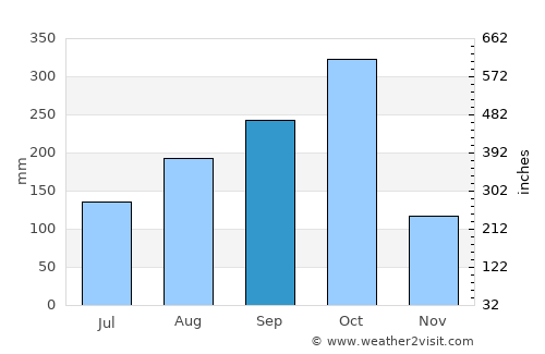Bull Savanna average rain in September