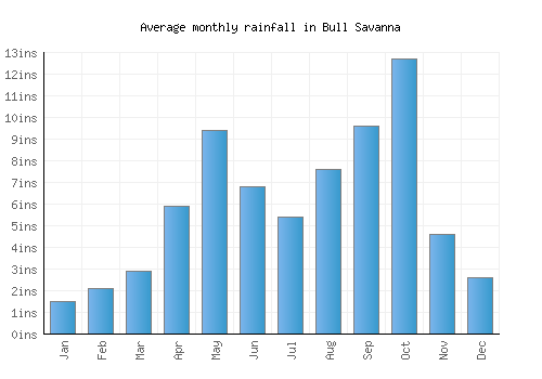 Bull Savanna monthly rainfall chart (inches)