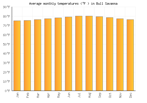 Bull Savanna average temperature chart (Fahrenheit)