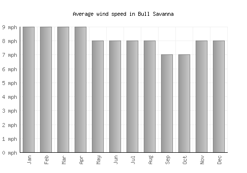 Bull Savanna average winspeed by month (mph)