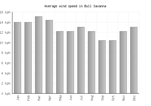 Bull Savanna average winspeed by month (km/h)