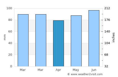 Bullange average rain in April