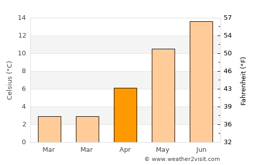 Bullange average temperature in April