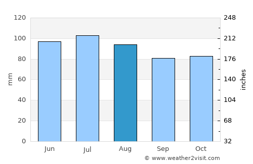Bullange average rain in August