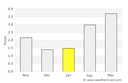 Bullange average rain in January