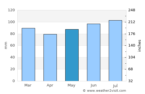 Bullange average rain in May
