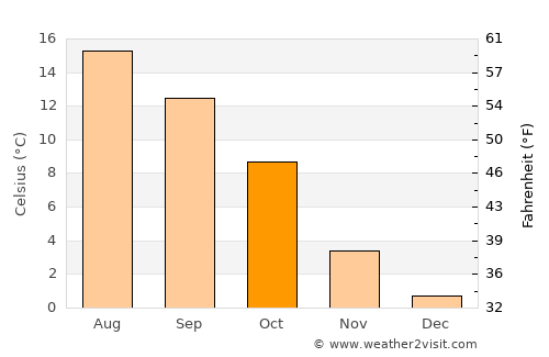 Bullange average temperature in October