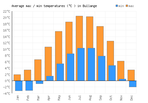 Bullange average minimum / maximum temperatures (Celsius)