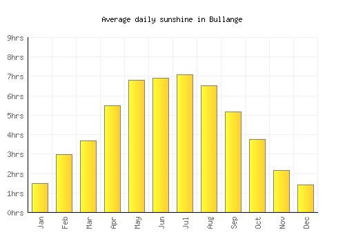 Bullange average daily sunshine chart