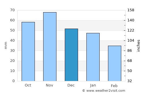 Bullerup average rain in December