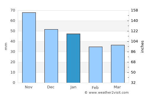 Bullerup average rain in January