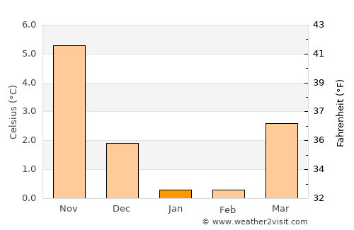 Bullerup average temperature in January