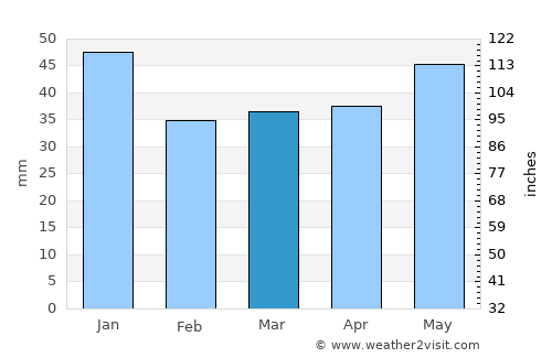 Bullerup average rain in March