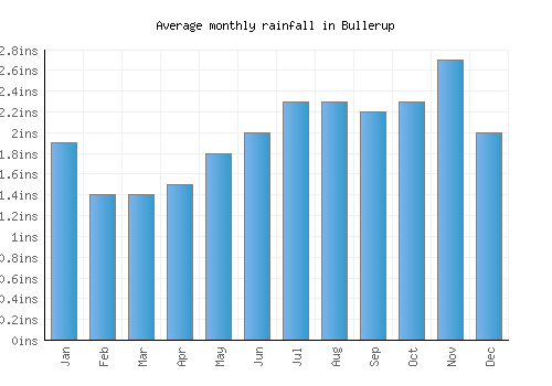 Bullerup monthly rainfall chart (inches)