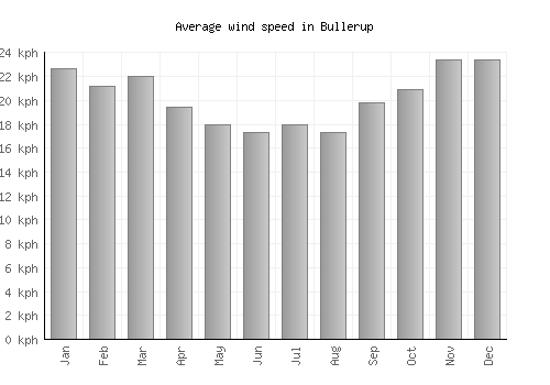Bullerup average winspeed by month (km/h)