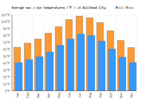 Bullhead City average minimum / maximum temperatures (Fahrenheit)