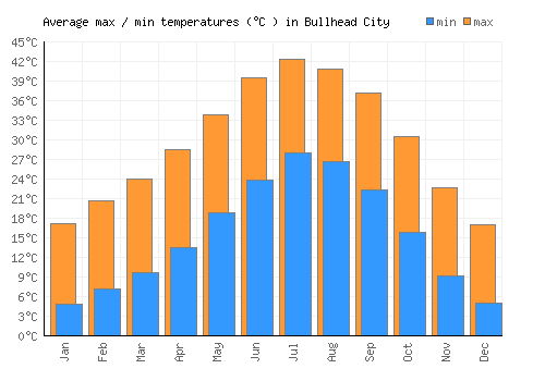 Bullhead City average minimum / maximum temperatures (Celsius)
