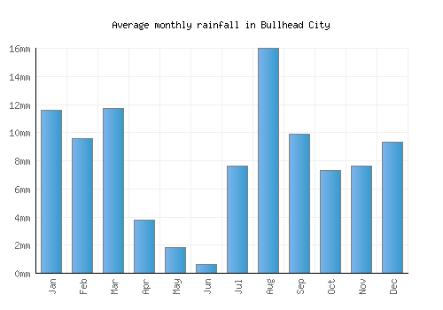 Bullhead City monthly rainfall chart (mm)