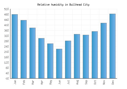 Bullhead City relative humidity averages