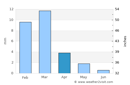 Bullhead City average rain in April