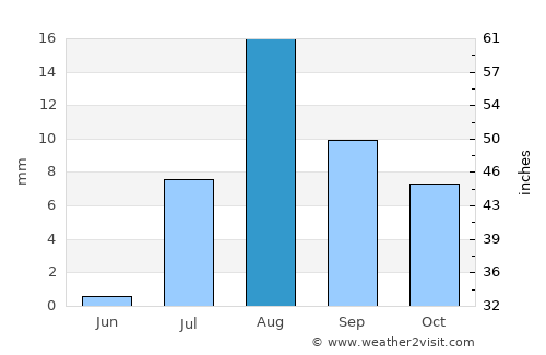 Bullhead City average rain in August