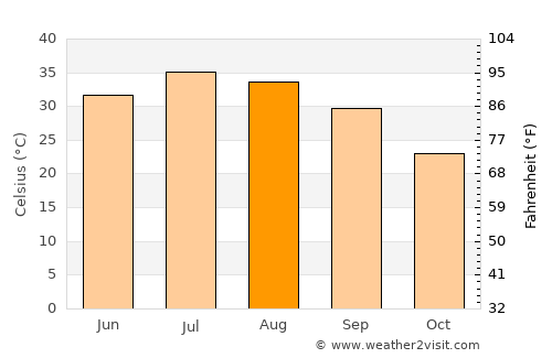 Bullhead City average temperature in August