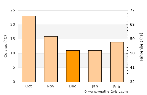 Bullhead City average temperature in December