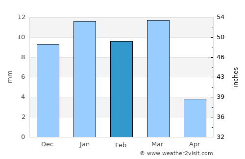 Bullhead City average rain in February