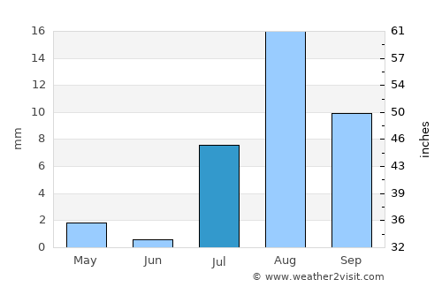 Bullhead City average rain in July