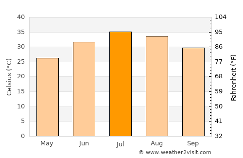 Bullhead City average temperature in July